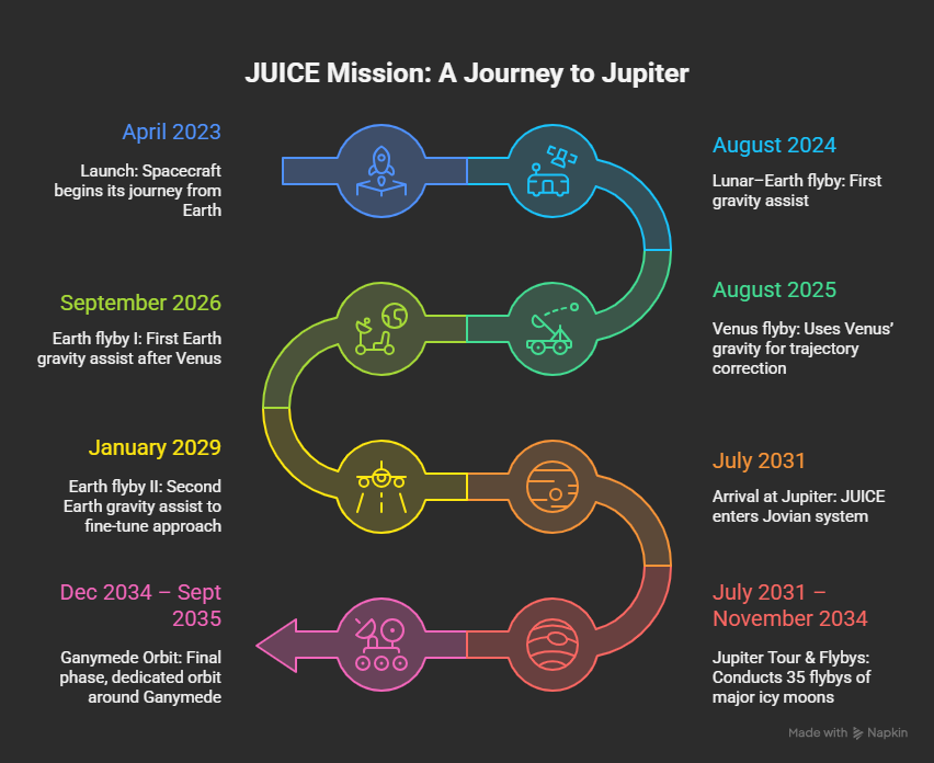JUICE's Journey to Jupiter 
