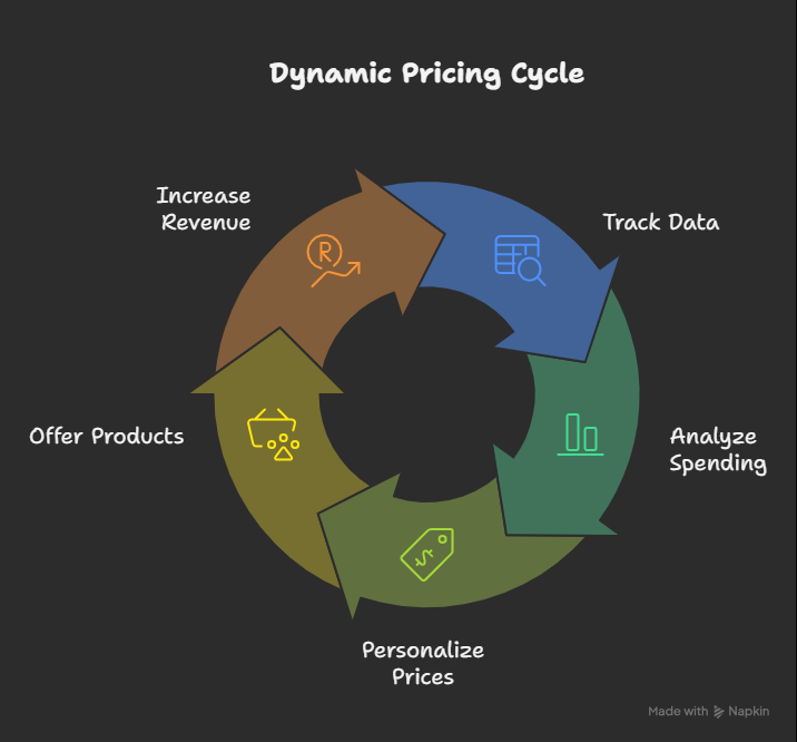 Surveillance pricing flowchart