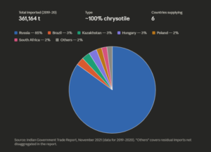 The major asbestos suppliers to India. 