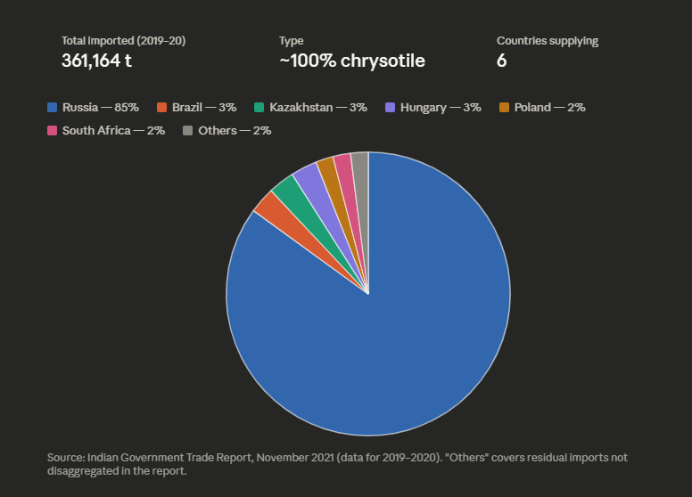 The major asbestos suppliers to India. 