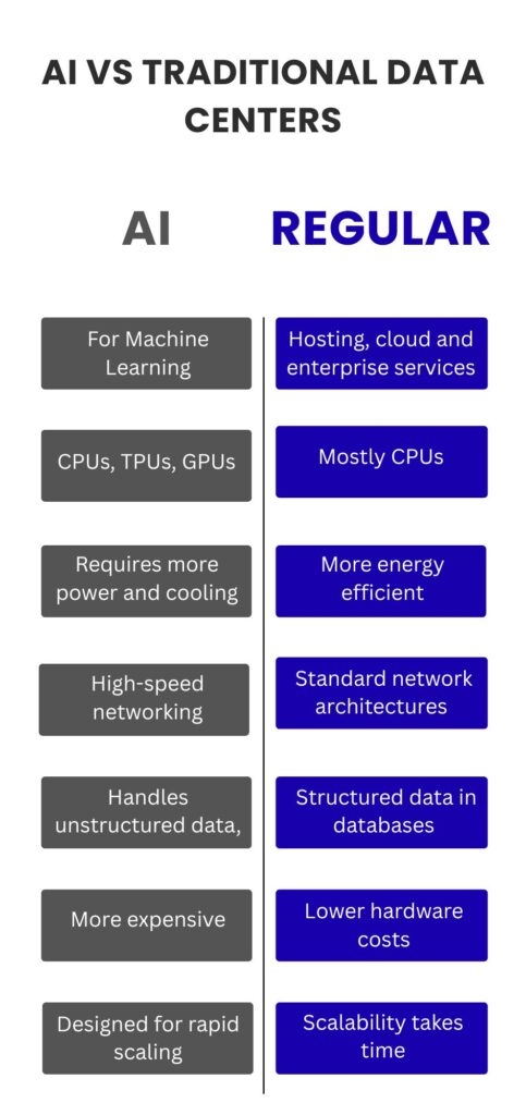 difference chart between traditional and AI data centers